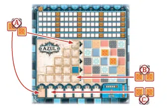 Exemple de tour Azul: plateau avec tuiles colorées, marqueurs A, B et C et zones de collecte sur le côté.